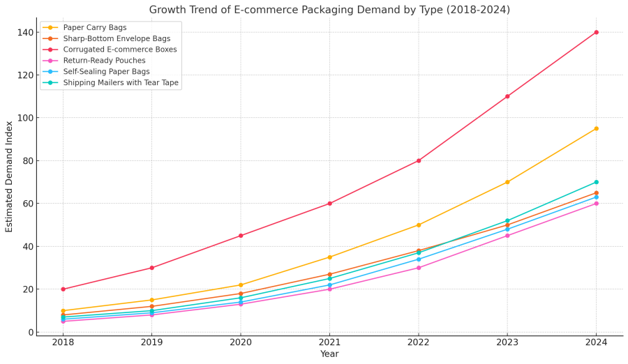 Growth Trend of E-commerce Packaging Demand