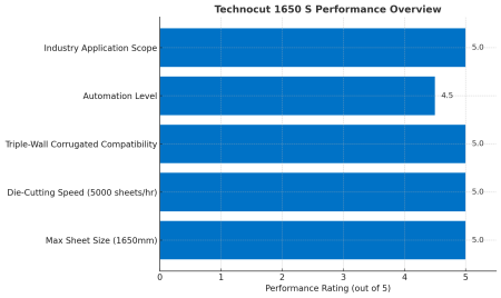 Technocut 1650 S Performance Overview